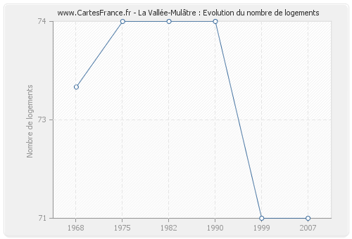 La Vallée-Mulâtre : Evolution du nombre de logements